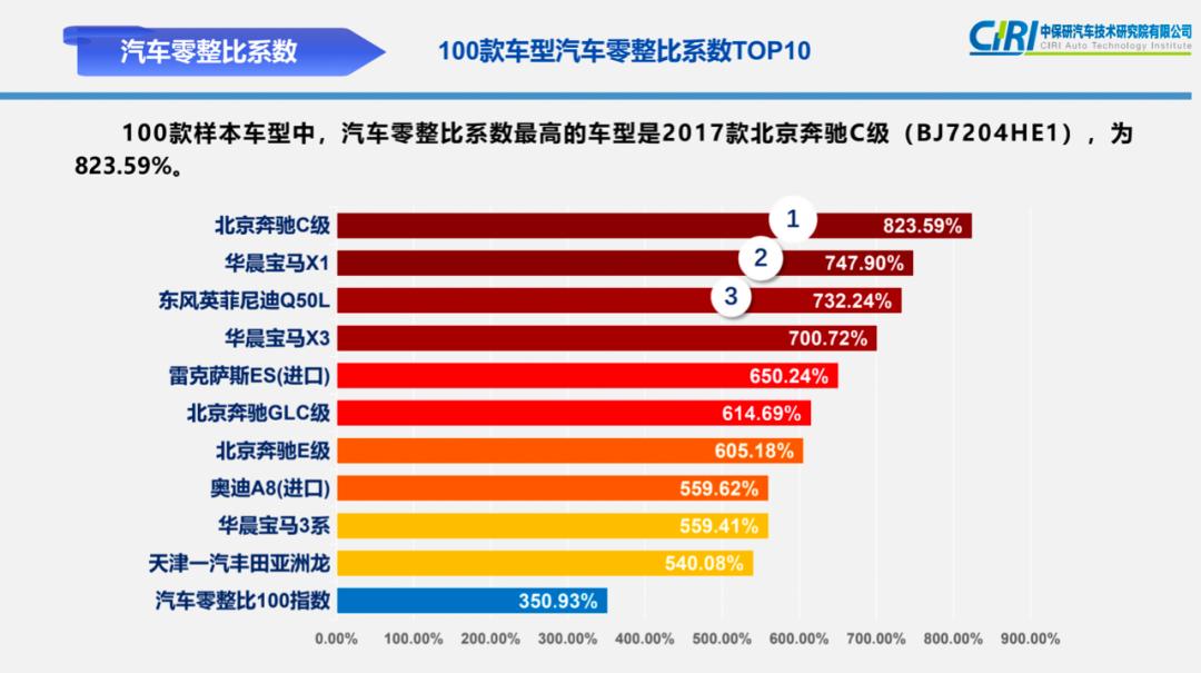零整比奇高，这些车买了修不起