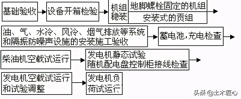 柴油发电机组维护报告,柴油发电机组安装全套流程