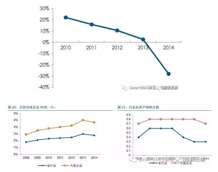我国仓储管理现状的对策研究,国内仓储行业现状