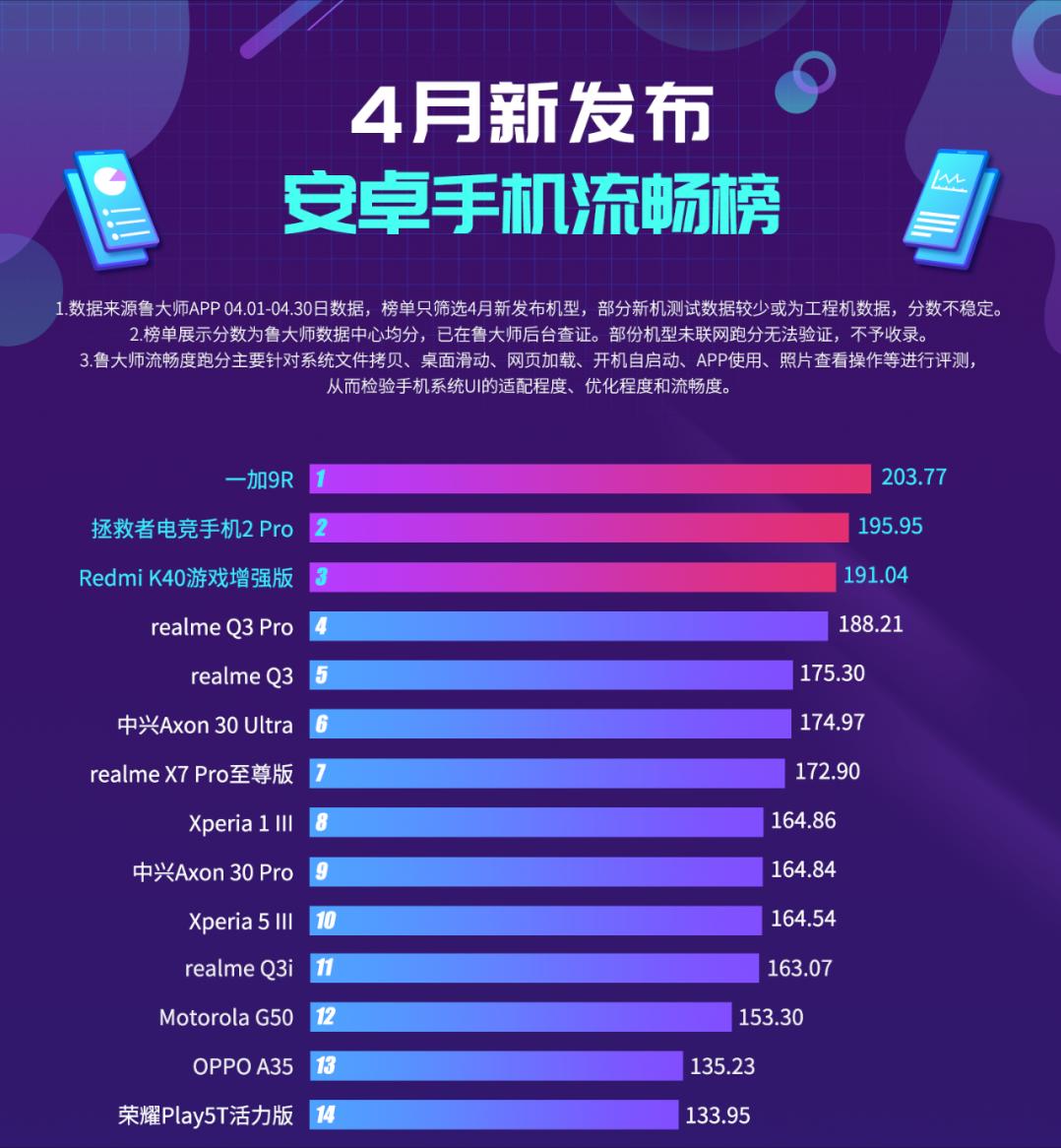 荣耀手机鲁大师跑分,荣耀v40天玑1000和骁龙865