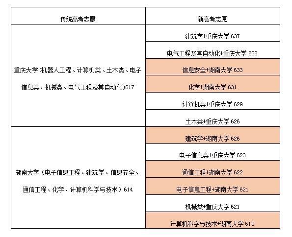 学校和专业到底该优先选哪个,专业致胜