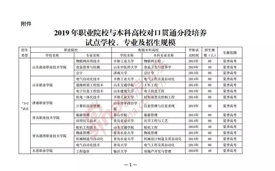 线下50分仍有上本科的机会｜3+2往年录取数据、今年招生计划快抱走