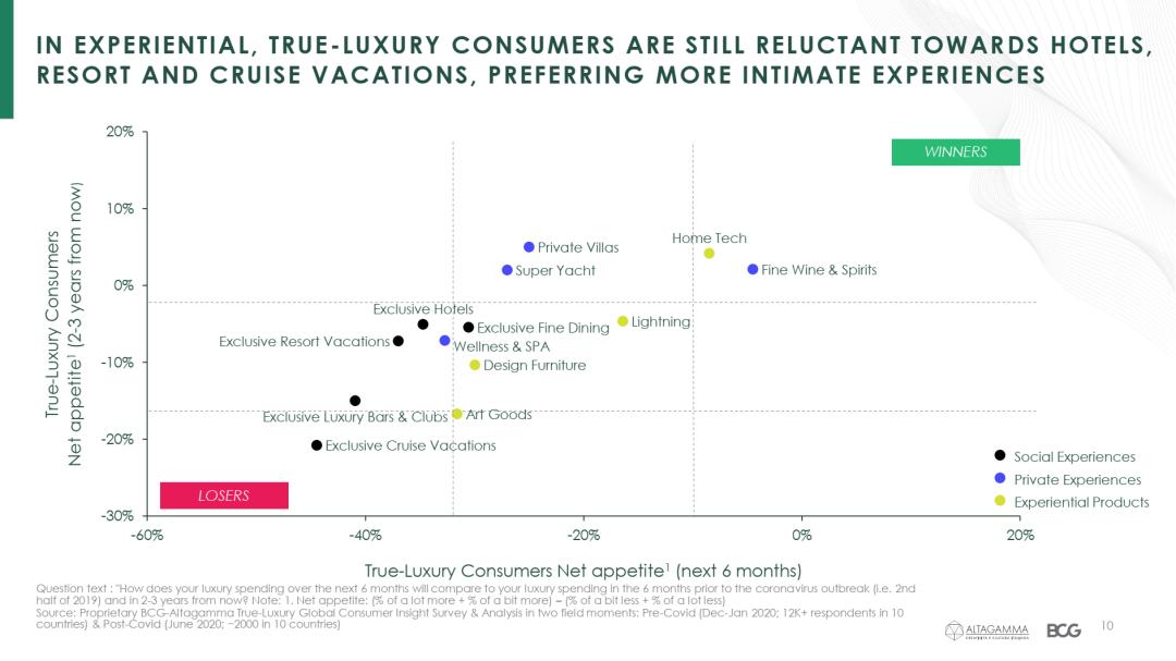 调研一万多名真奢侈消费人群，发现疫情后的全球奢侈品市场变化