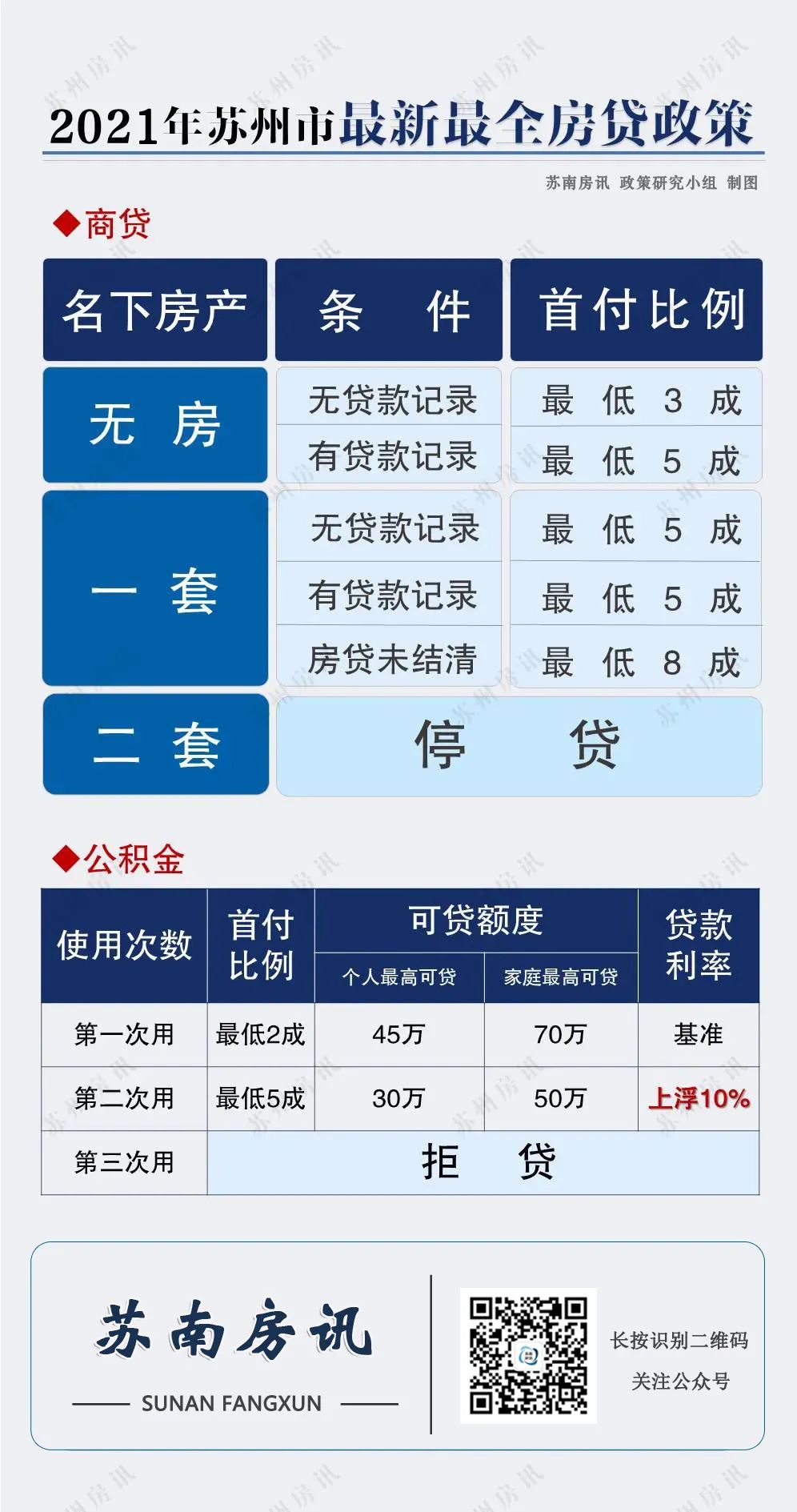 2020苏州市购房贷款政策,苏州太仓落户2021新政策