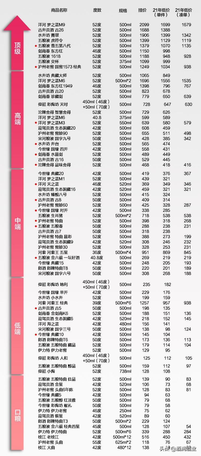双十一酒价目表,双11白酒价格表