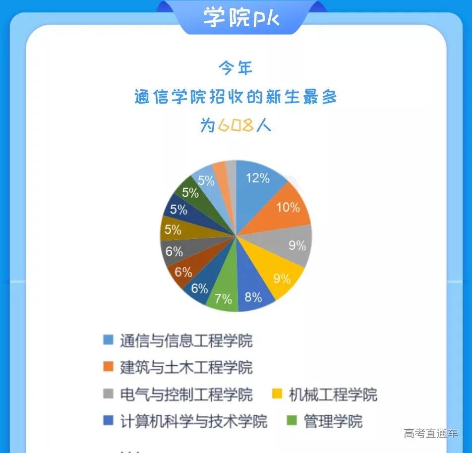 全国高校录取人数各省分布图,2020年各学校各专业录取率