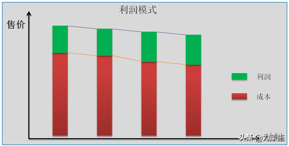 企业降本的关键方法,企业降本方法集锦