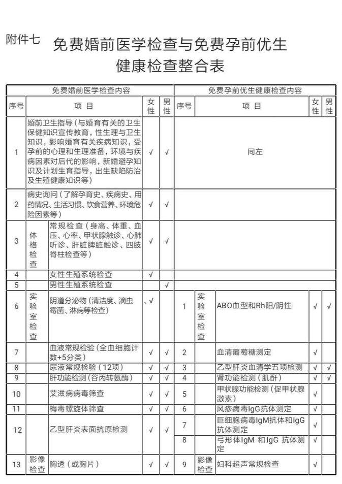 深圳市免费孕前优生检查怎么办理,孕前优生健康检查是婚前还是婚后