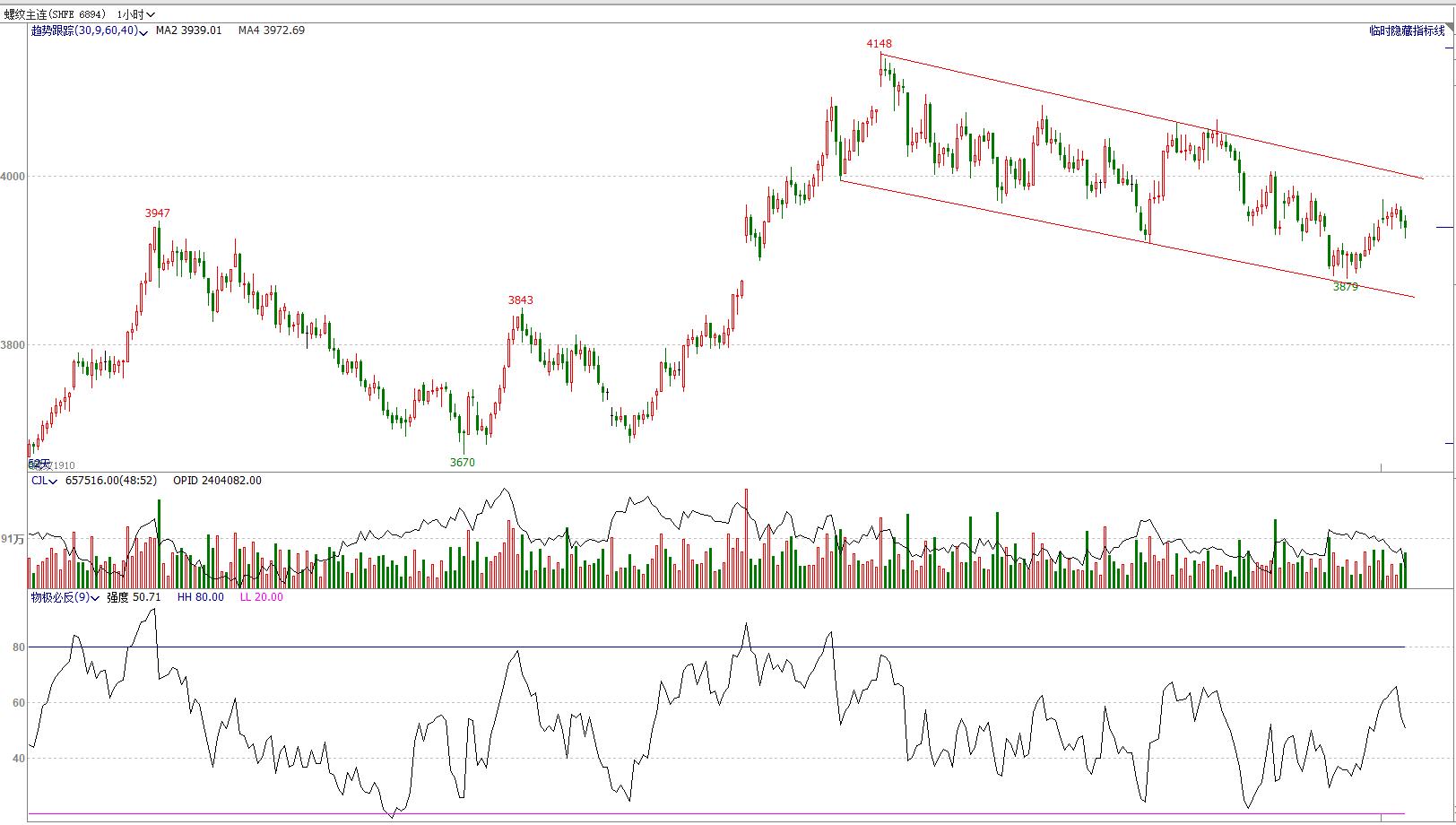 期货4月8日交易策略分析,期市交易趋势分析
