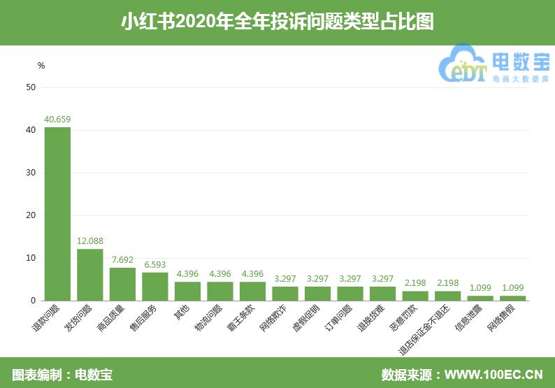 小红书的东西用过了可以退吗,小红书买的产品过敏怎么办