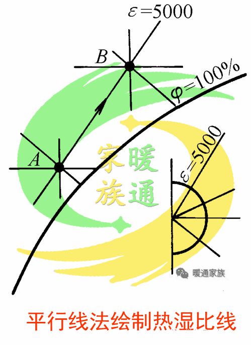 暖通识图教学,暖通焓湿图各种点的含义