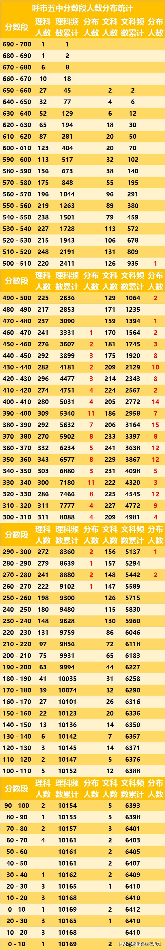 呼和浩特市段考排名,呼和浩特市2024届段考