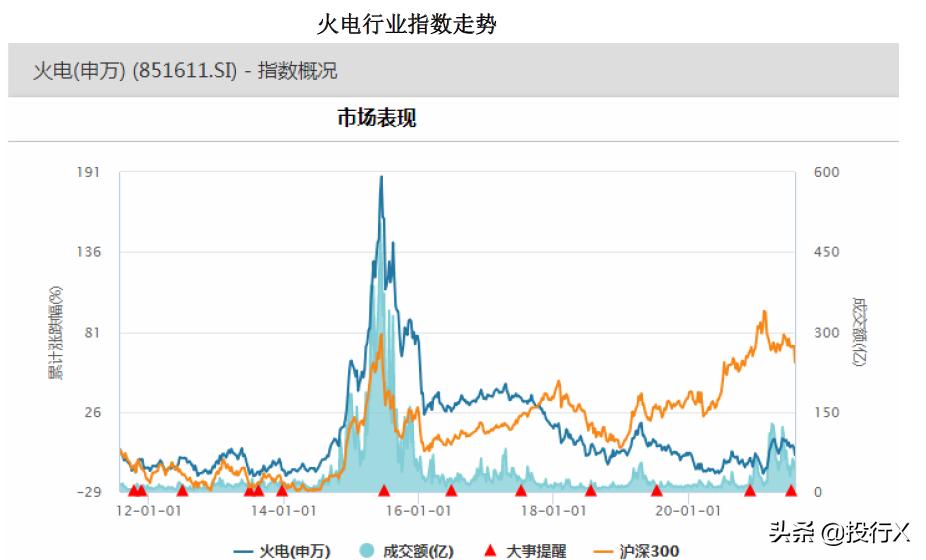 火电行业市值排名,公用事业板块投资价值分析