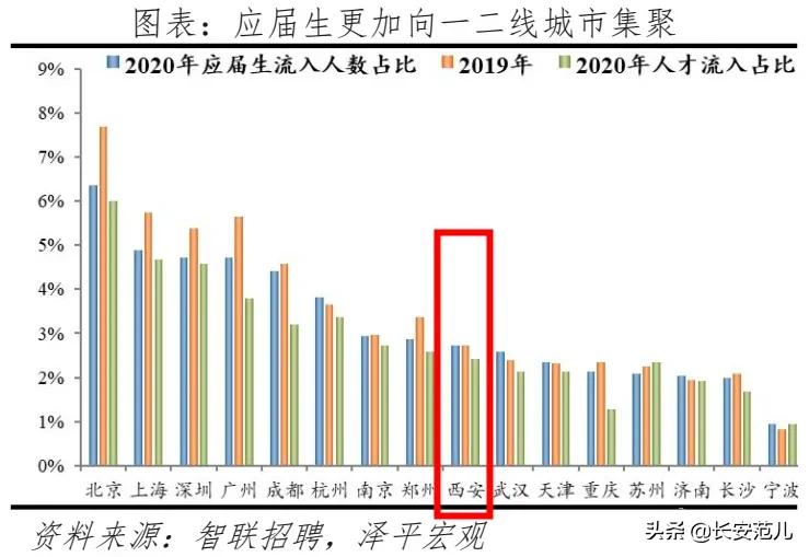 官宣2021西安人口净流入,西安人口达1295万