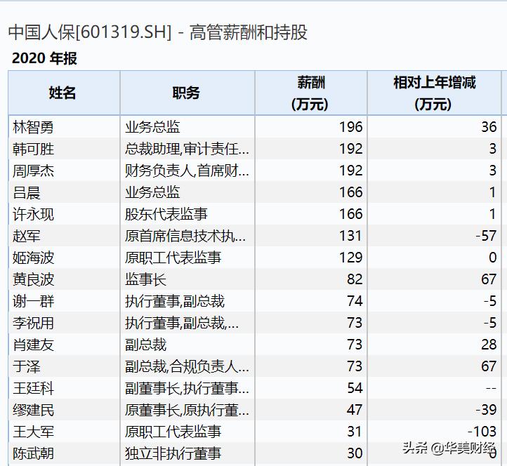 人保财险总经理年收入,人保集团副总裁