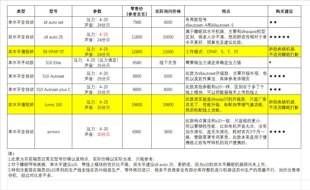 打鼾呼吸机的选购,打鼾呼吸暂停挂什么科