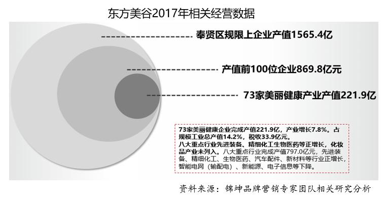 东方美谷一亿中流,东方美谷有哪些化妆品企业