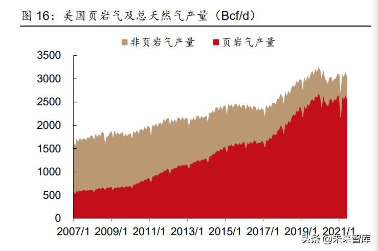 天然气行业竞争日趋激烈,天然气市场趋紧