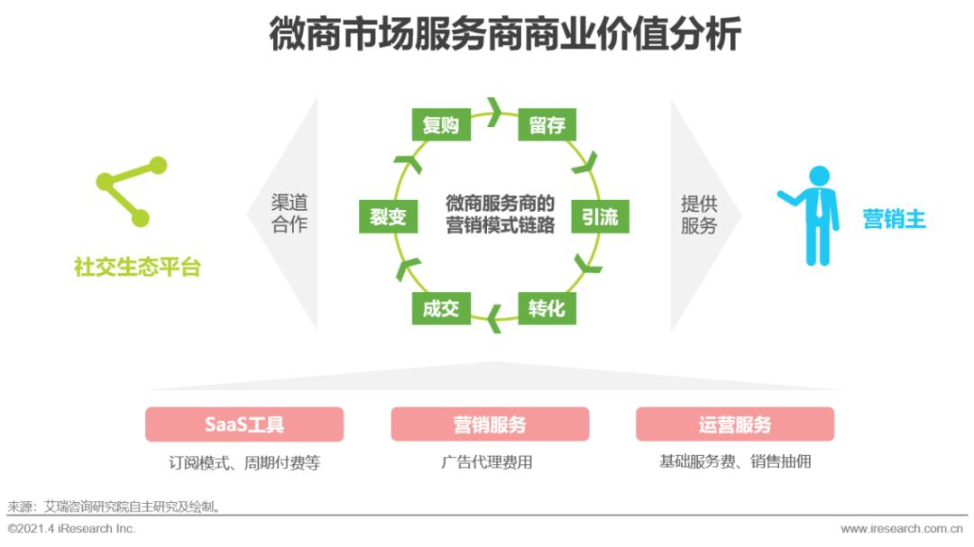 微商2021年新模式,2020微商趋势分析