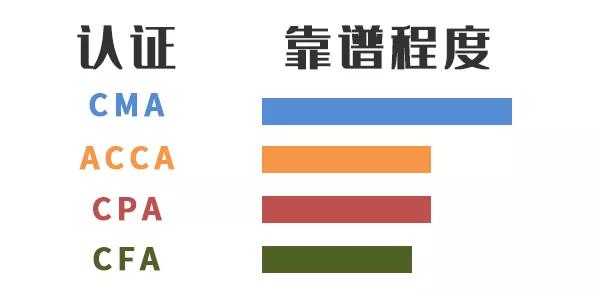 财经类含金量高的证书,金融财经领域三大黄金证书