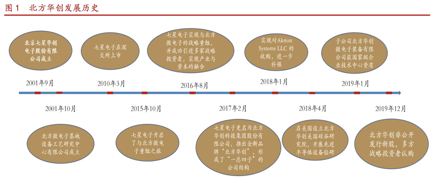 北方华创国产化率,北方华创未来核心技术