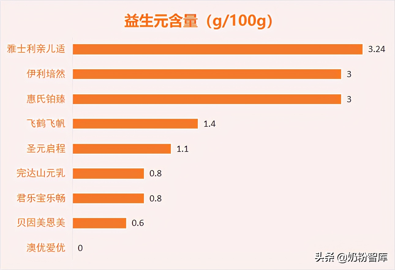 优博盖诺安奶粉和飞鹤奶粉哪个好,飞鹤惠氏君乐宝怎么选择