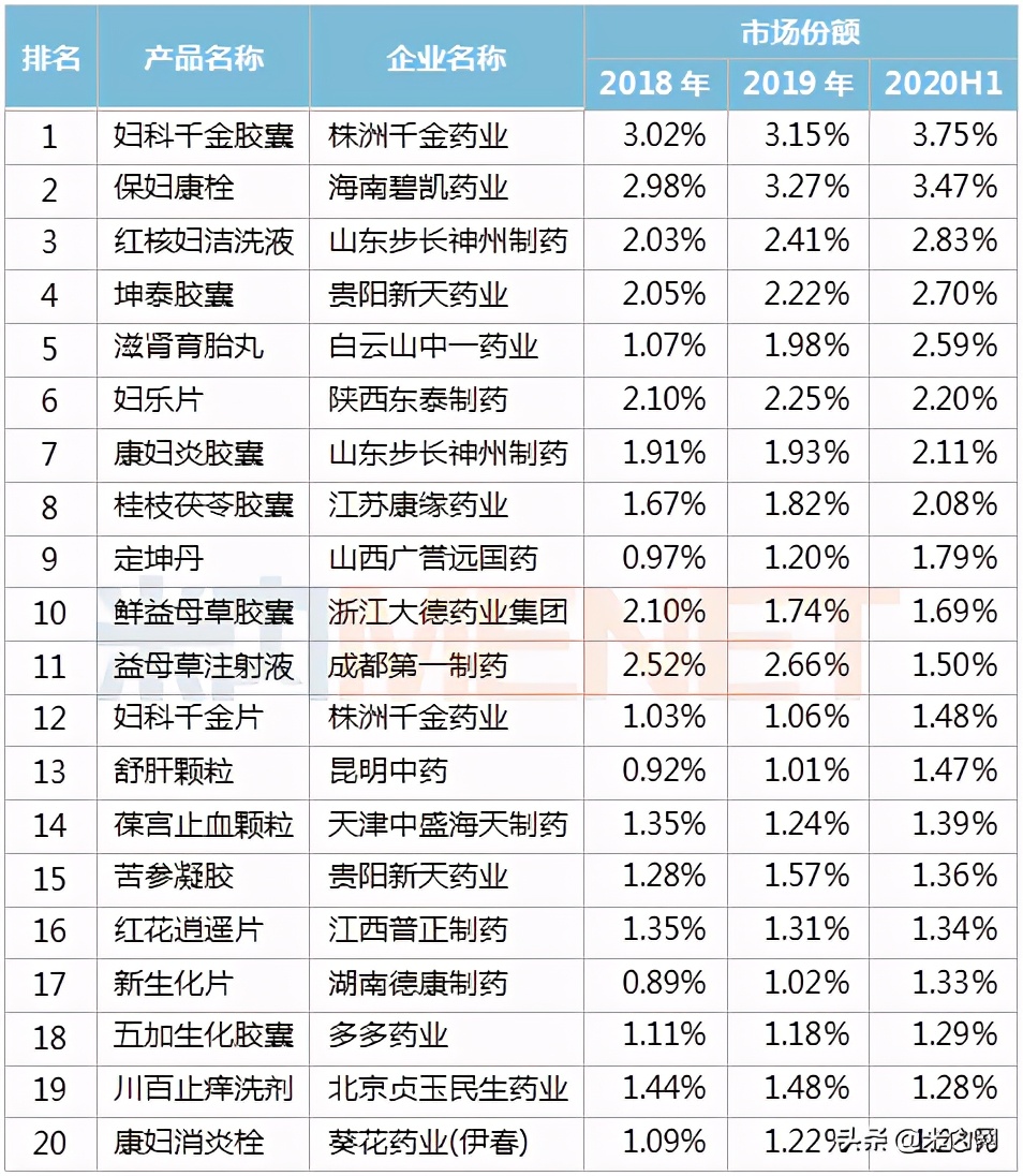 十大妇科品牌药,妇科中药药品排行榜前十名