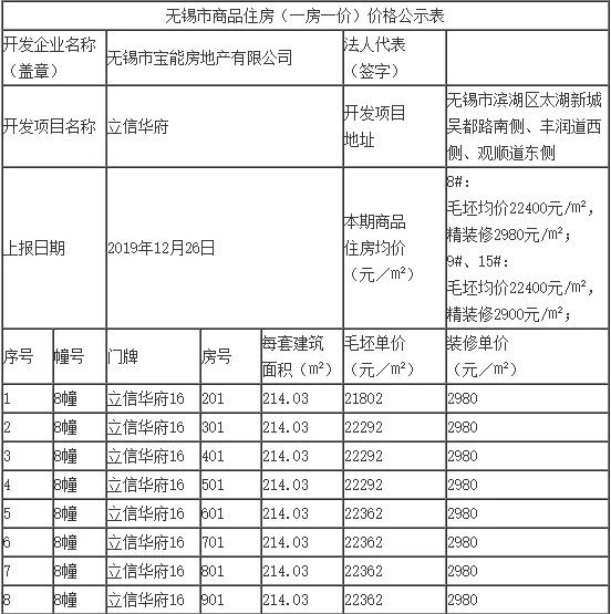 有料!百和最低15378!宝能城最后3栋楼25300!无锡5盘备案价出炉