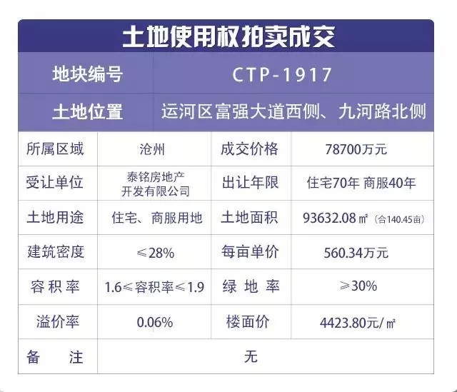 沧州一楼盘开放时间确定，11月楼市竞争打响！|一周热点