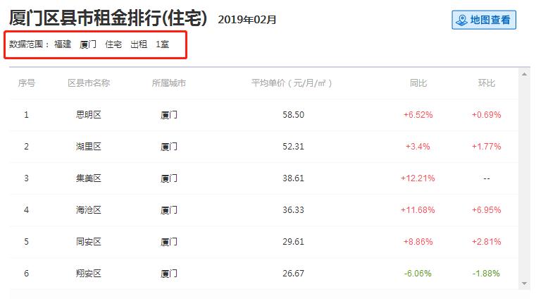 厦门未来5年租房子多少钱,厦门公租房租金会涨吗