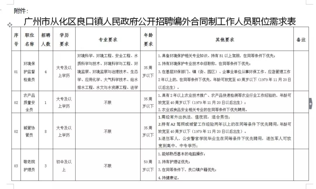 等你入职啦!从化良口镇招人!