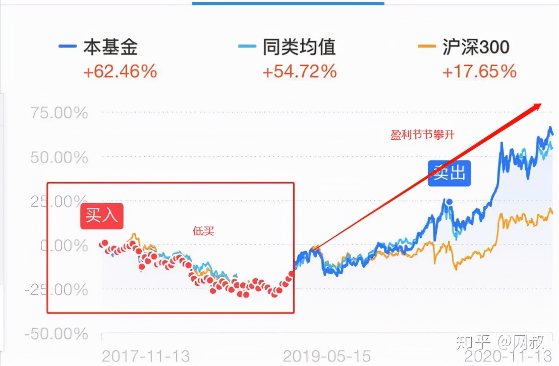 宝盈基金定投可靠吗,网上银行基金定投可靠吗
