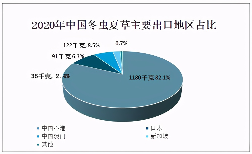 冬虫夏草市场前景怎么样,国内冬虫夏草供应链