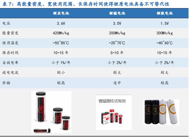 固态电池龙头亿纬锂能第一名,锂原电池龙头之亿纬锂能