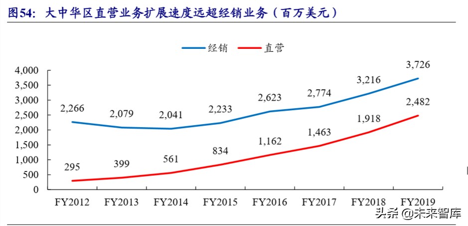 五大科技巨头nike,nike的发展战略
