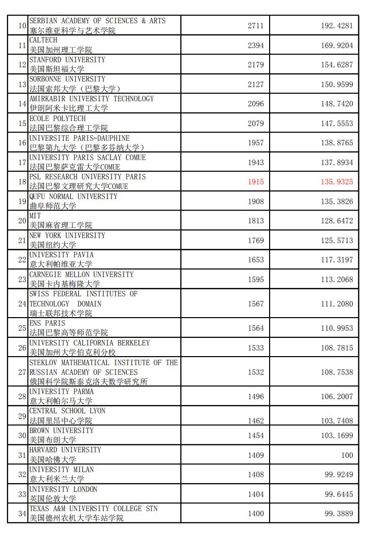 数学专业，世界加权学术水平指数2020年1月版