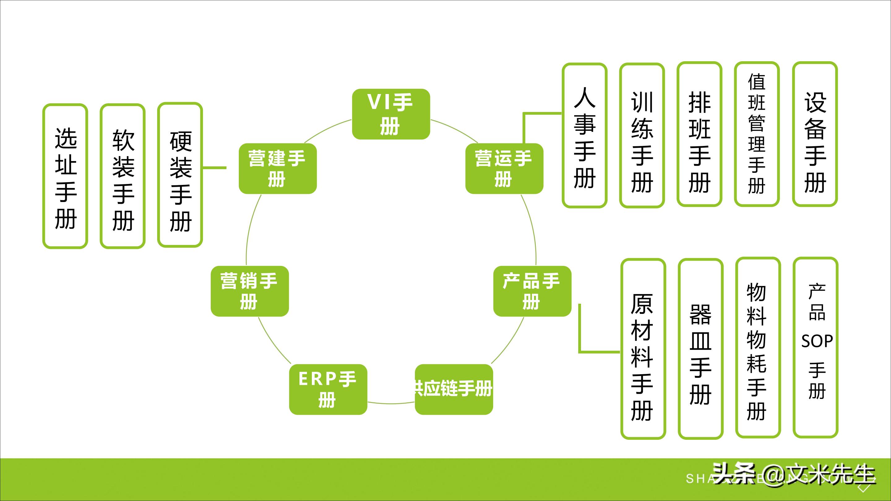 连锁加盟重点,如何打造连锁加盟体系