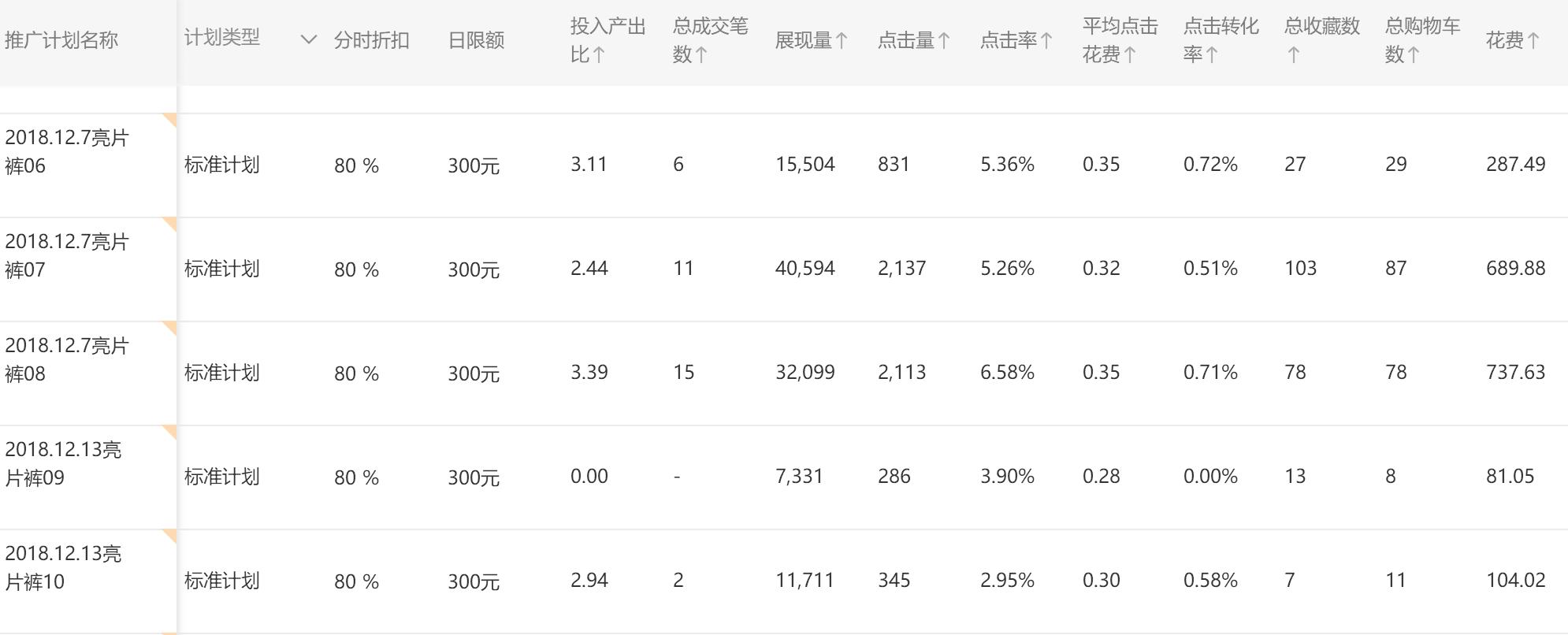 直通车关键词出价一般在几点调整,直通车关键词如何出价和调价