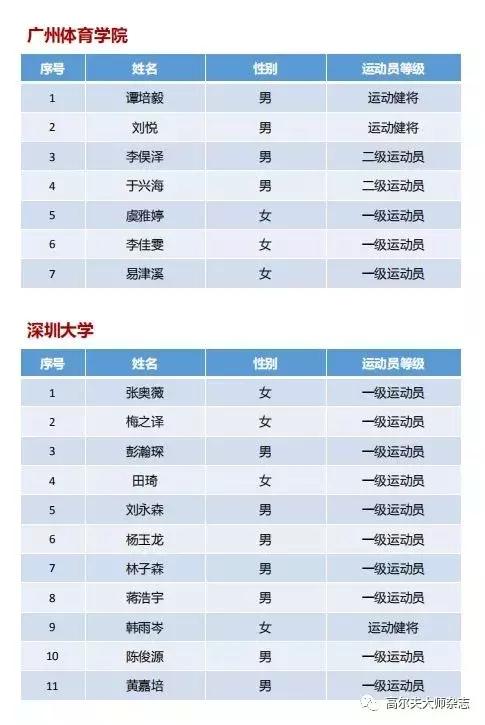 真“高”考!61人被录取,靠高尔夫上大学需要满足什么?