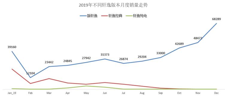 三厢轿车销量冠军之争:是朗逸?还是轩逸?
