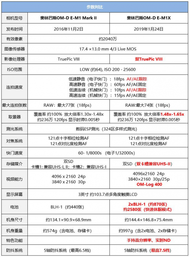 奥林巴斯入门首选,奥林巴斯em1x最新测评