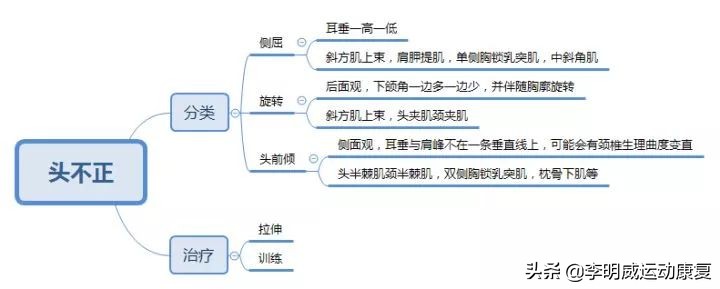 12岁孩子体态不正,体态不正导致大小脸