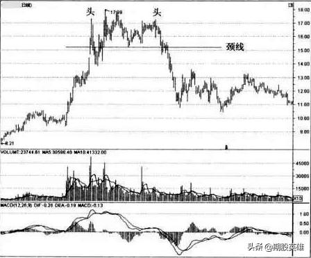 期货常见的形态,期货市场如何知道见顶见底信号