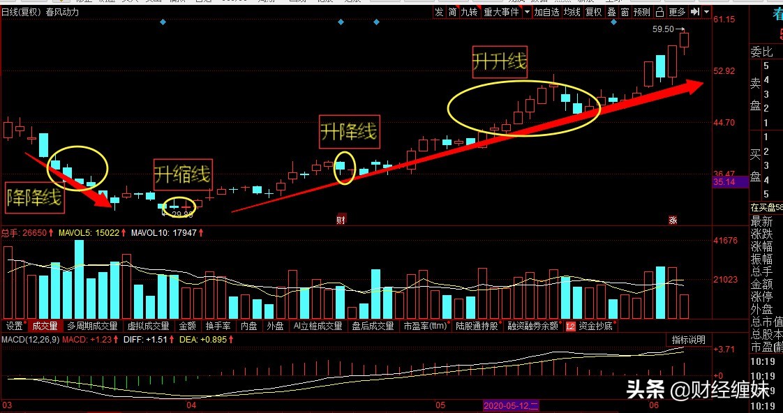 缠论看k线技巧,缠论k线方向