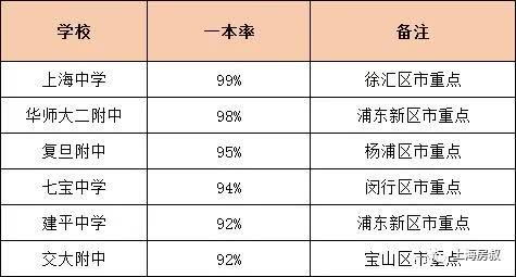 上海各区重点高中升学率,上海区重点高中一本率排名公布