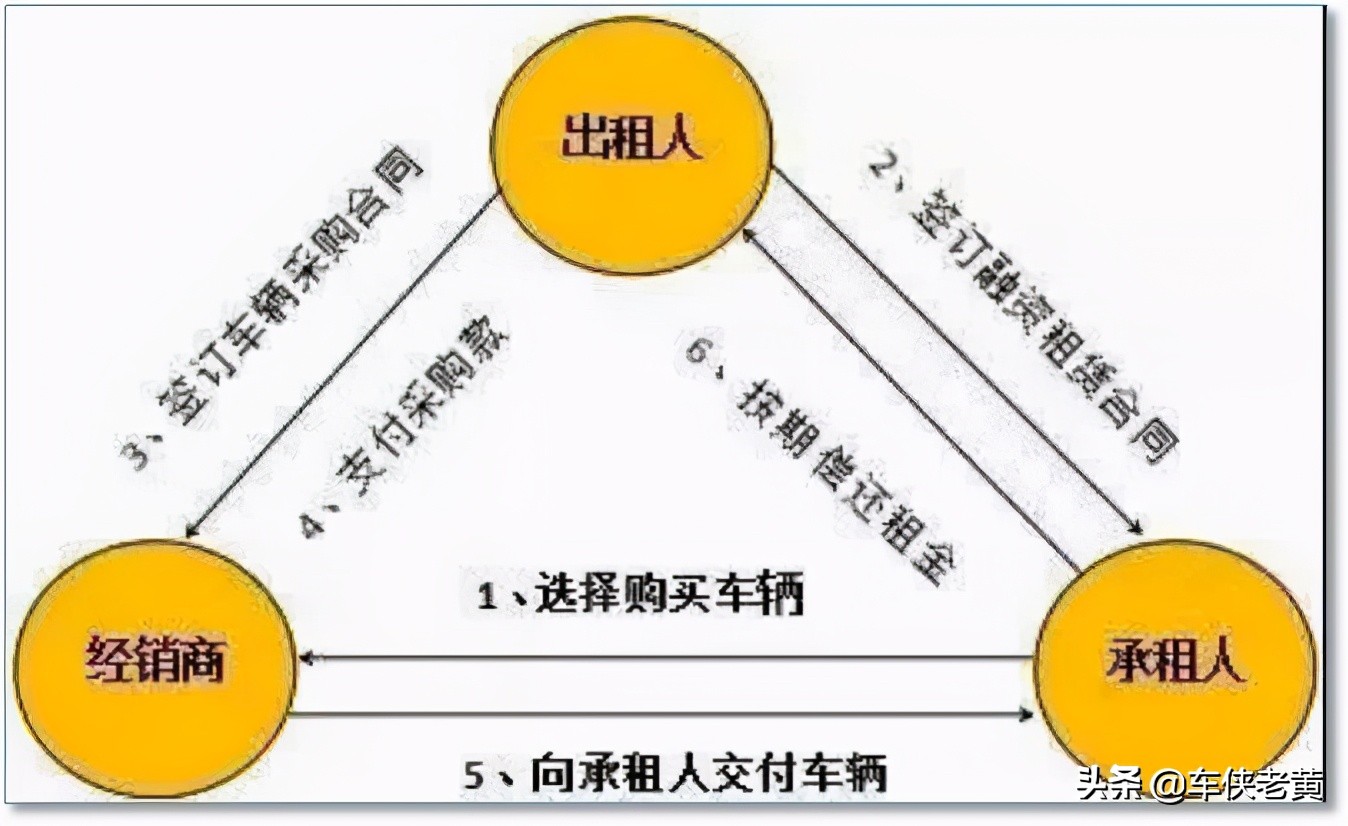 汽车融资租赁直租和回租的区别,汽车融资租赁售后回租有什么套路