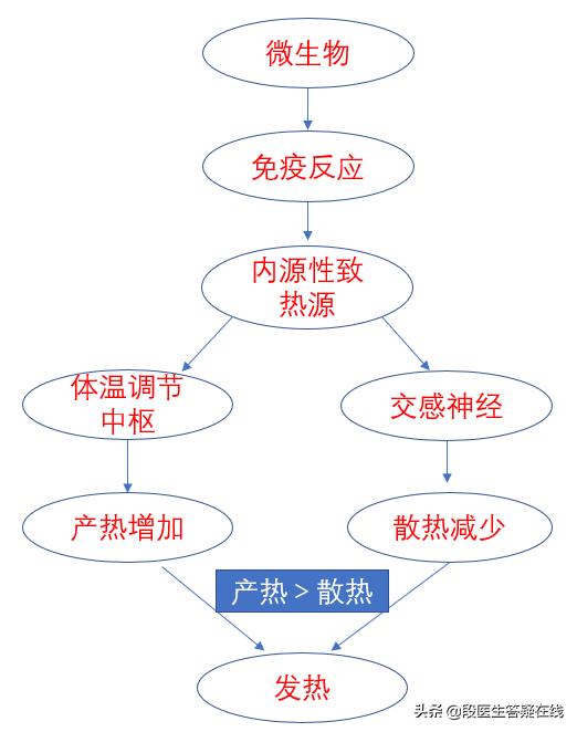 发热必须吃退烧药吗,发热必须要打针嘛