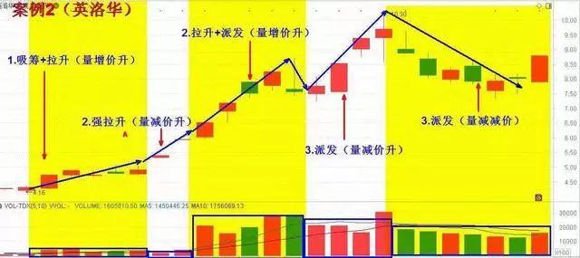 成交量判断主力建仓吸筹出货,成交量出现哪种形态主力吸筹完毕