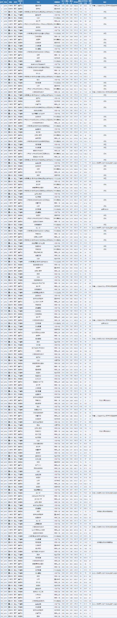 各高校重庆2020年招生预估分数线,预计2019重庆高校招生分数线