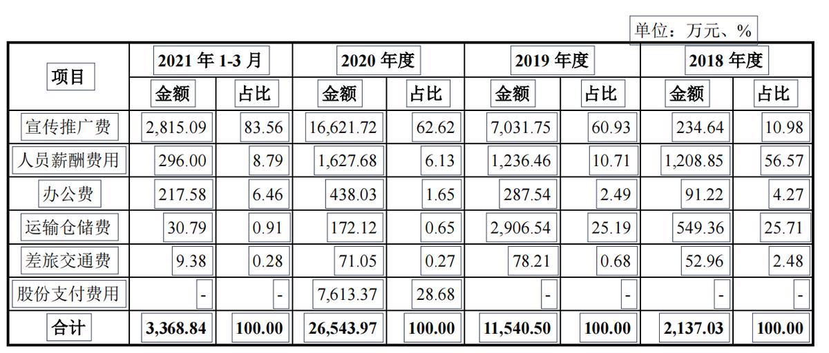 敷尔佳研发问题,敷尔佳研发成本